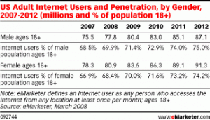 Chart of Internet users by gender