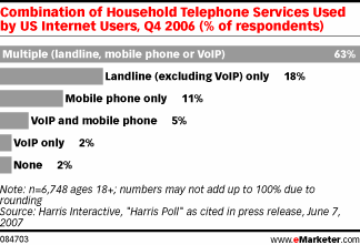 11% of US Adults Use Only Mobile Phones